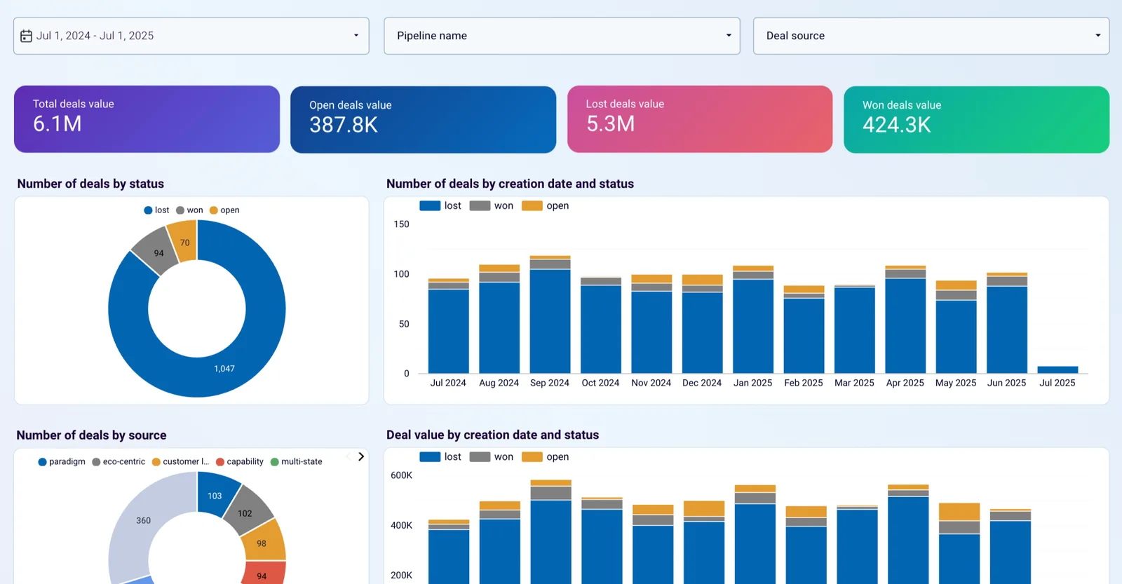 Dashboard do Sistema Escalar+ com métricas de leads e oportunidades